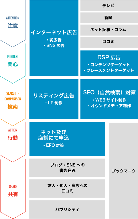 WEB集客プロモーションの全体像