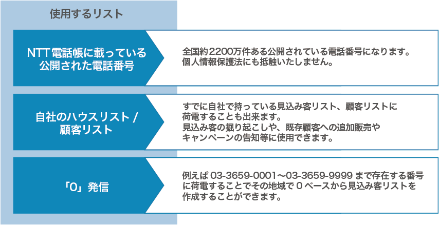 オートコールに使用するリストのイラスト