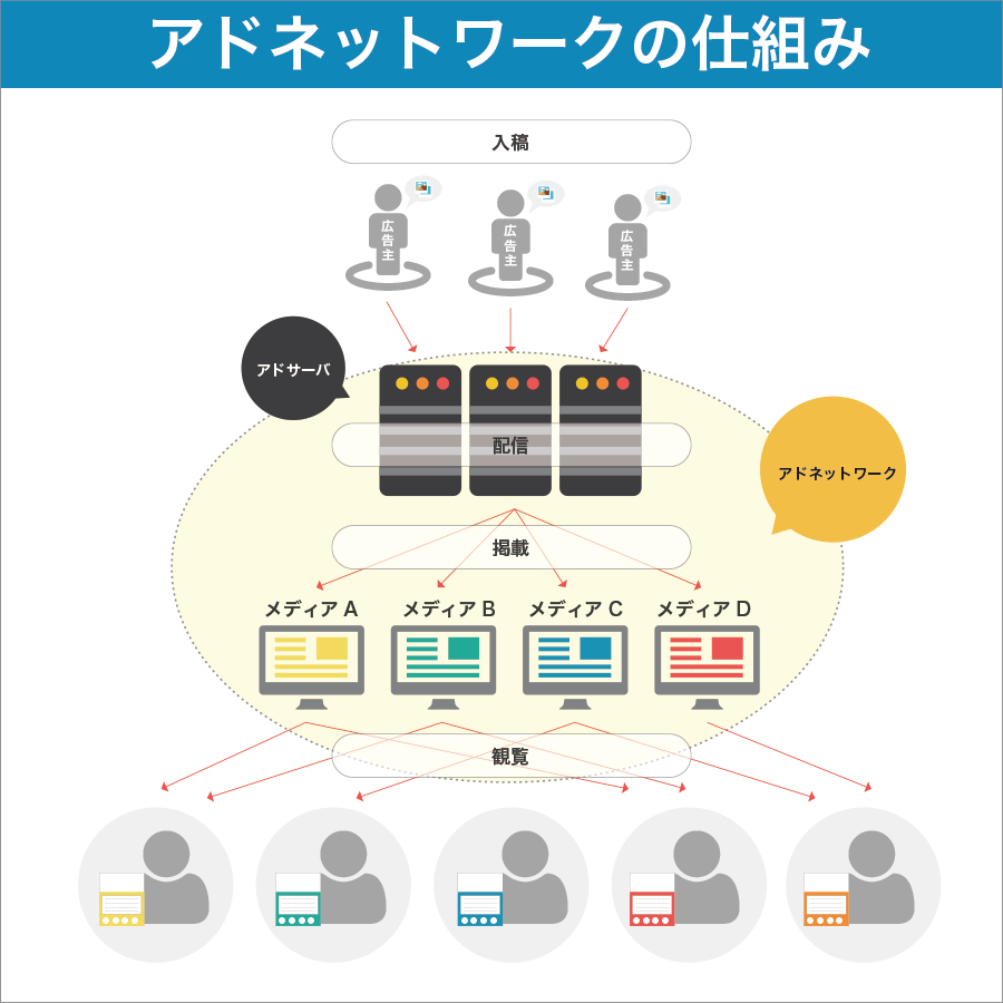 アドネットワークの仕組みの図