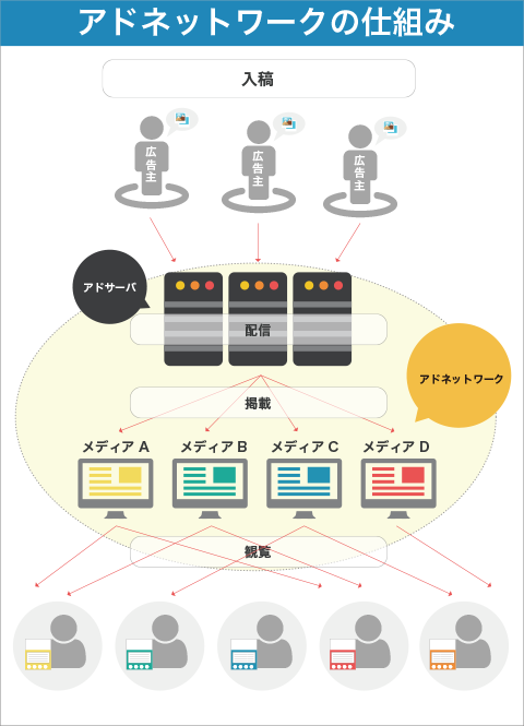 アドネットワークの仕組みの図