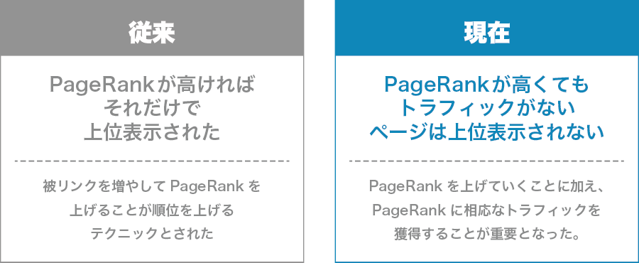 従来と現在の上位表示の指標