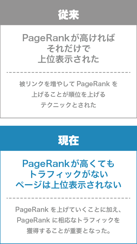 従来と現在の上位表示の指標