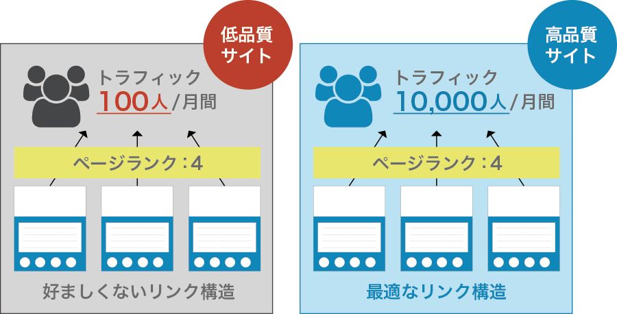 最適なリンク構造のイラスト