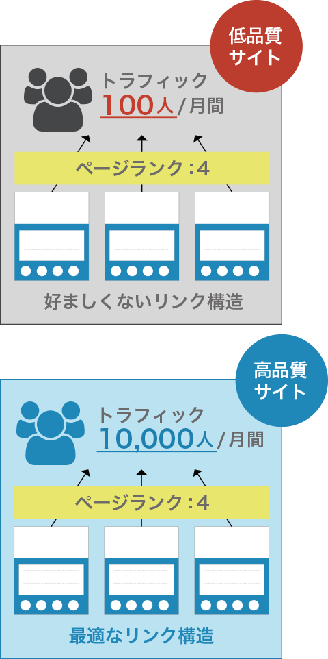 最適なリンク構造のイラスト