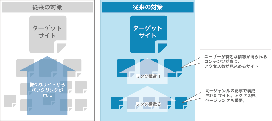 理想の外部リンク構造