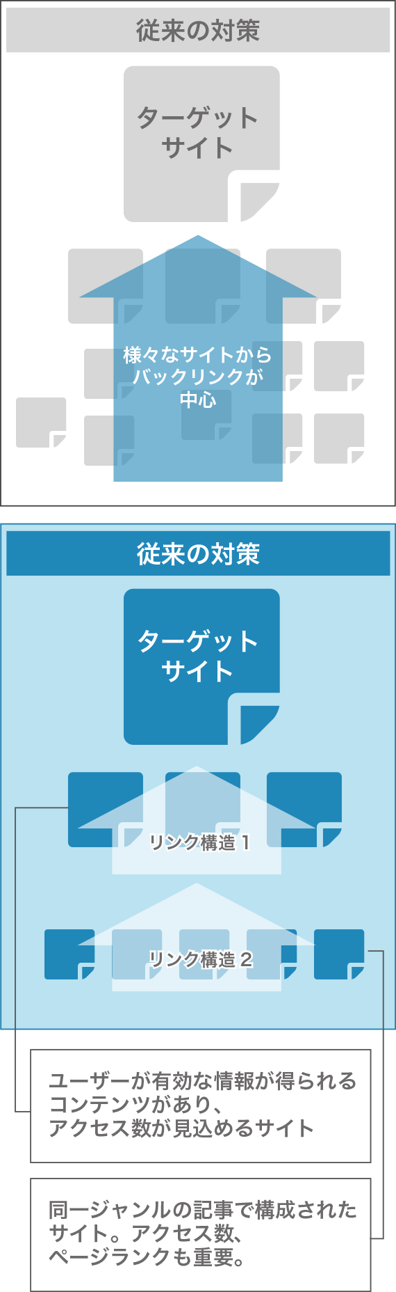 理想の外部リンク構造