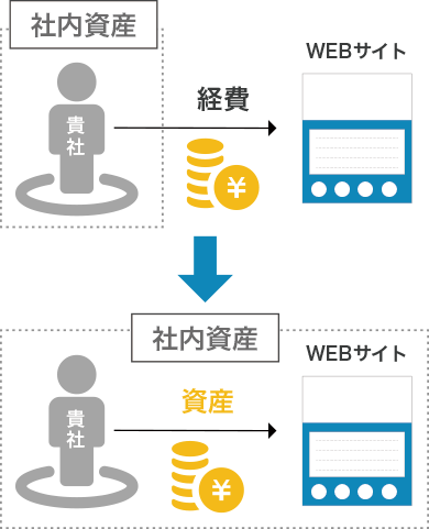 外部対策を「経費」ではなく「資産構築」として取り組むSEO外部施策の図