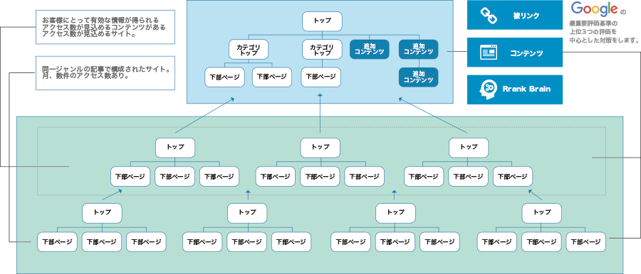 SEO外部対策で構築するリンク構造の全体像