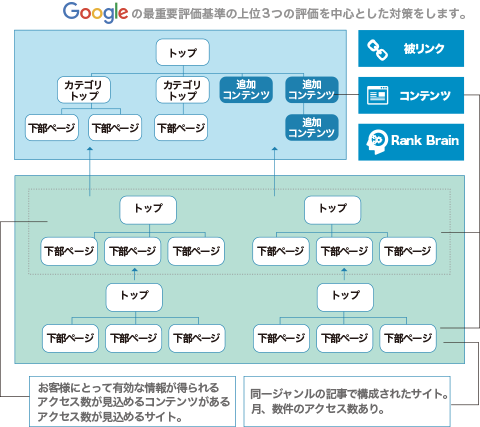 SEO外部対策で構築するリンク構造の全体像