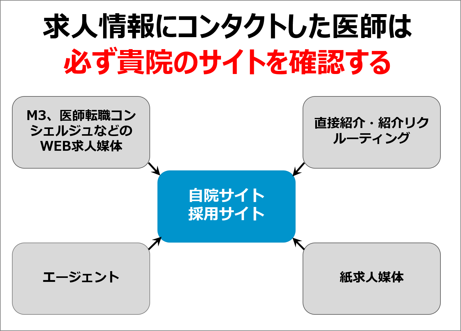 自院の採用サイトが必要な理由