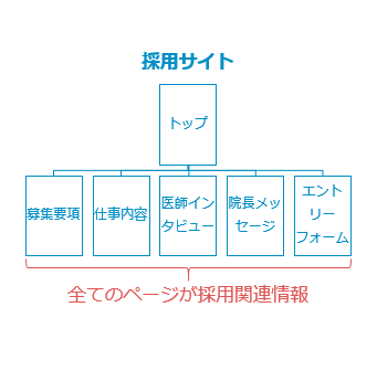 病院サイト内の採用ページと医師採用専門サイトの違い