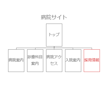 病院サイト内の採用ページと医師採用専門サイトの違い