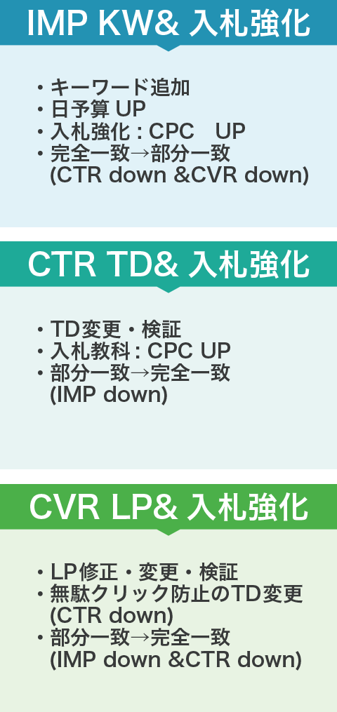 CVを改善する取り組みの表