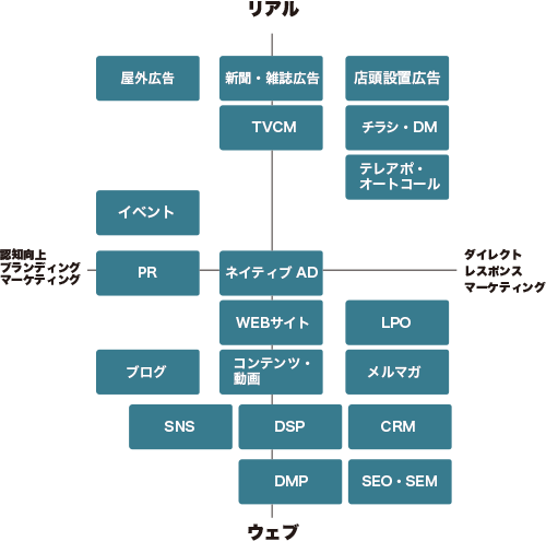 ターゲットユーザーモチベーションによる集客施策の図