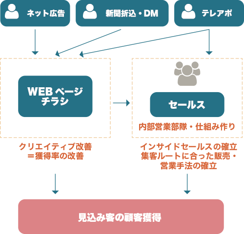 見込み客・顧客獲得までの流れ