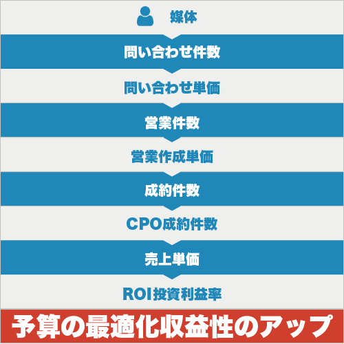 BtoC事業のROI改善の事例