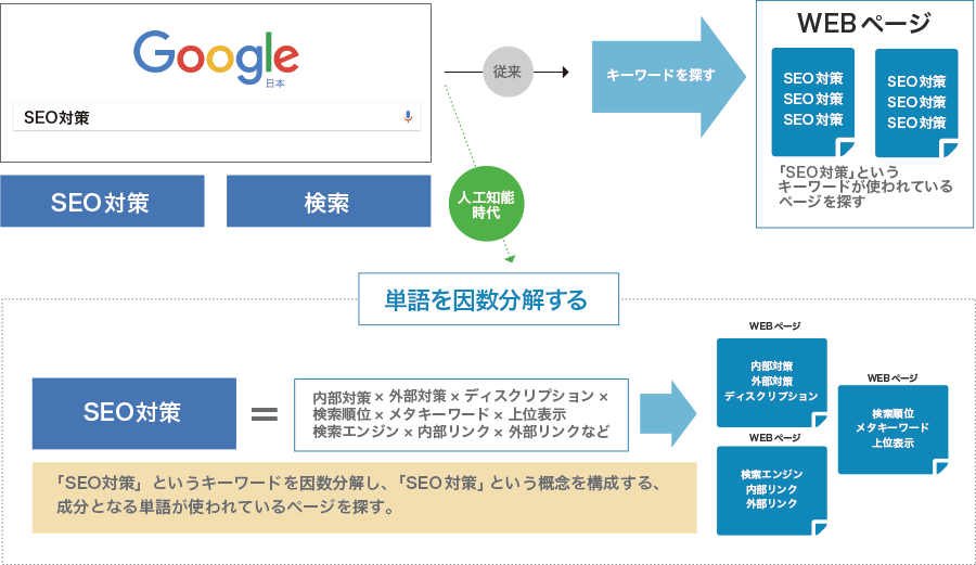 人工知能が「SEO対策」というキーワードをどのように意味を解析しているか