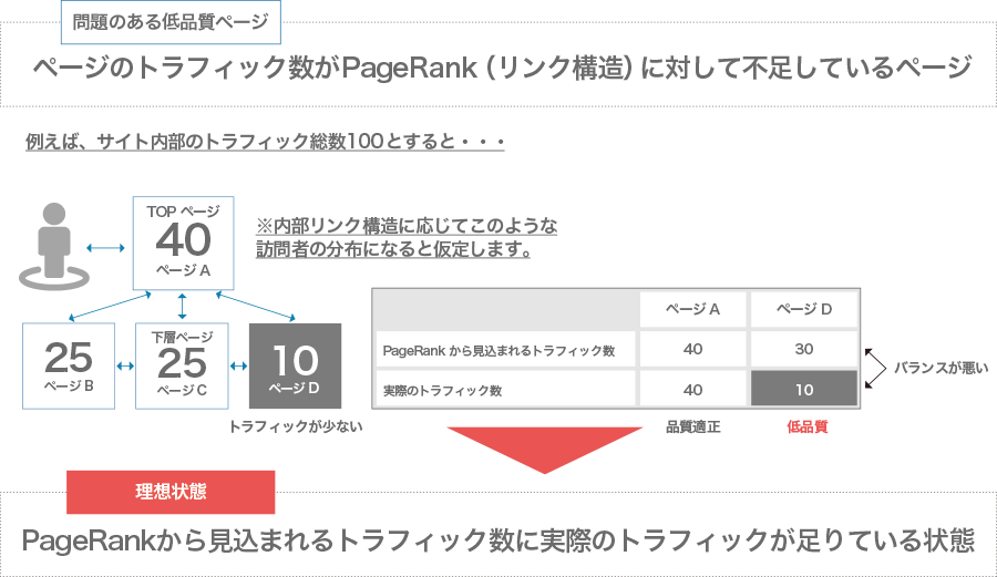 低品質ページと理想のページの違い