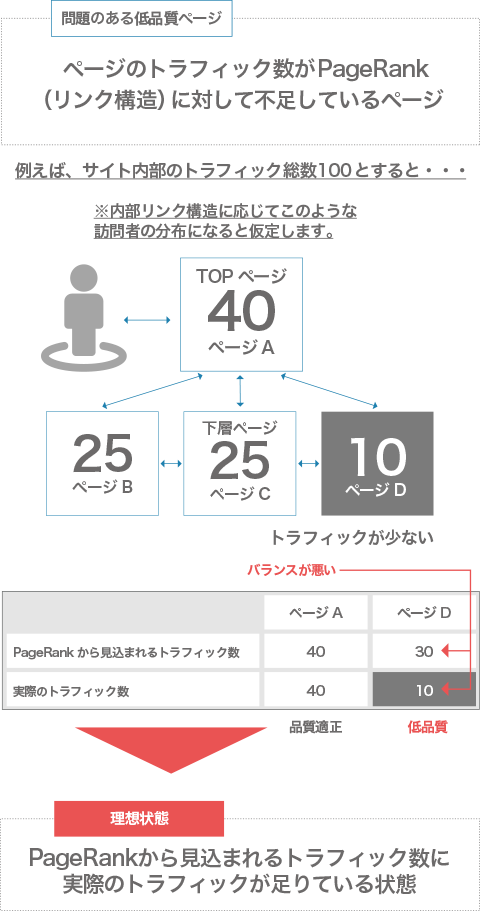 低品質ページと理想のページの違い