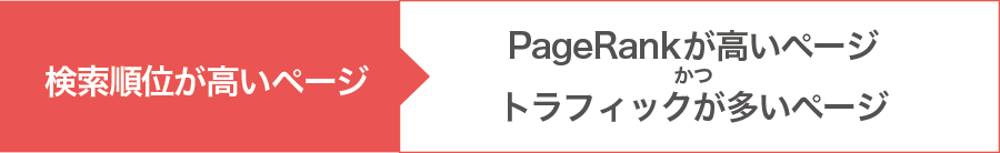 検索順位が高いページ＝PageRankが高いページかつトラフィックが多いページ