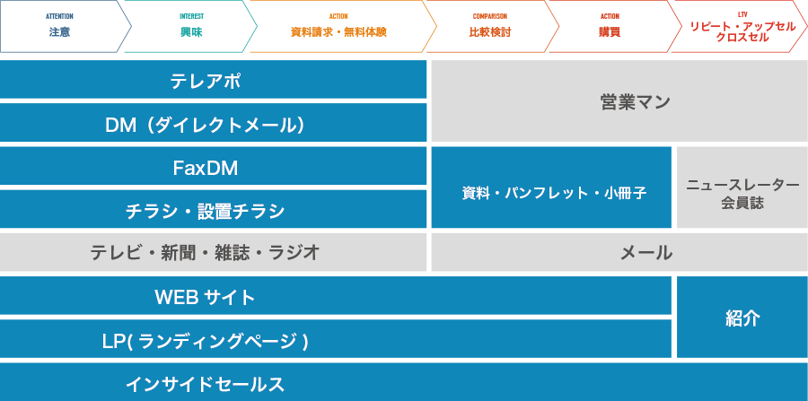 オフラインマーケティングのマインドフローの図