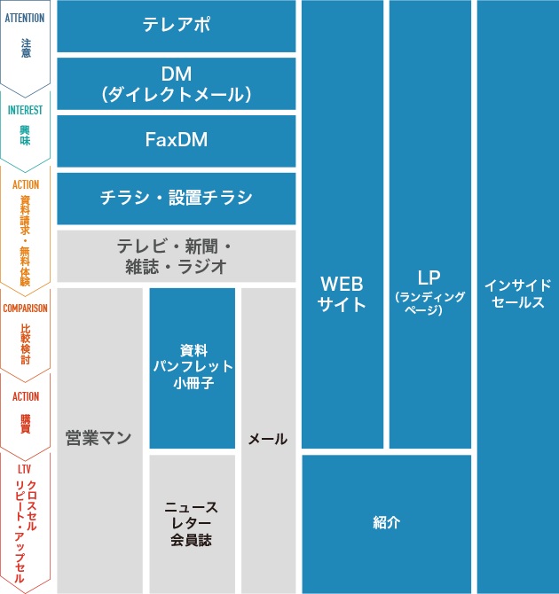 オフラインマーケティングのマインドフローの図