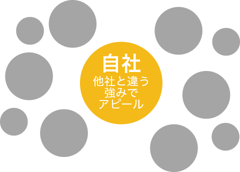 他社と違う強みでアピール