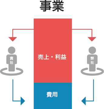 レベニューシェアの説明イラスト