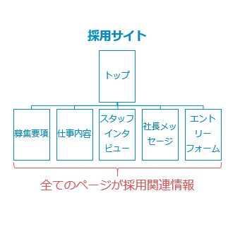 コーポレートサイト内の採用ページと採用サイトの違い