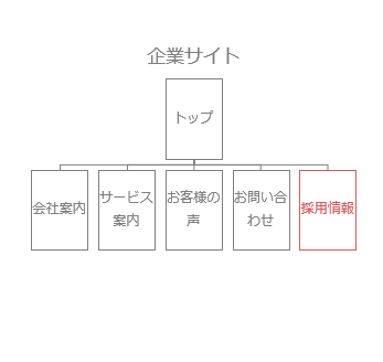 コーポレートサイト内の採用ページと採用サイトの違い