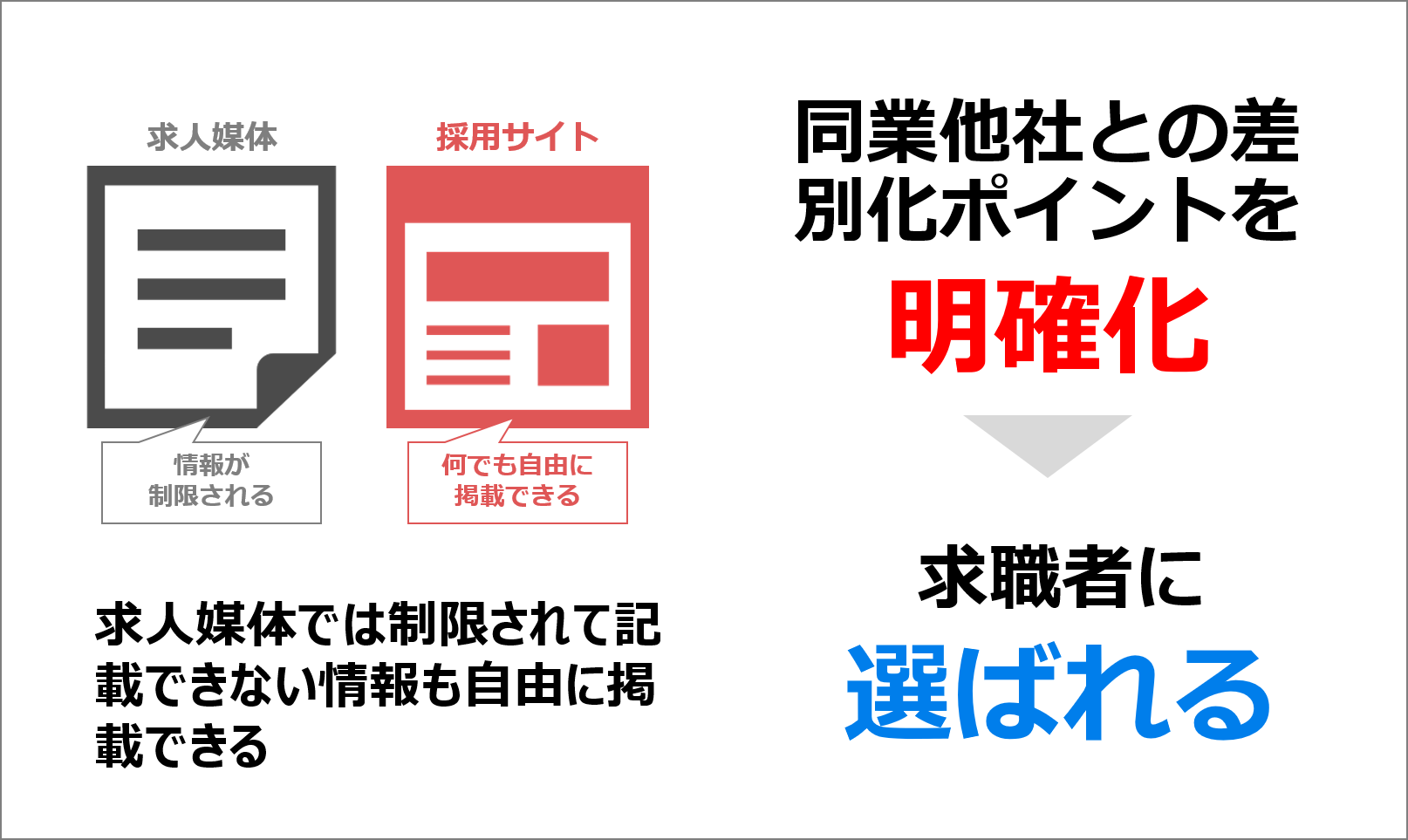 求人媒体では記載できない情報も自由に掲載できる