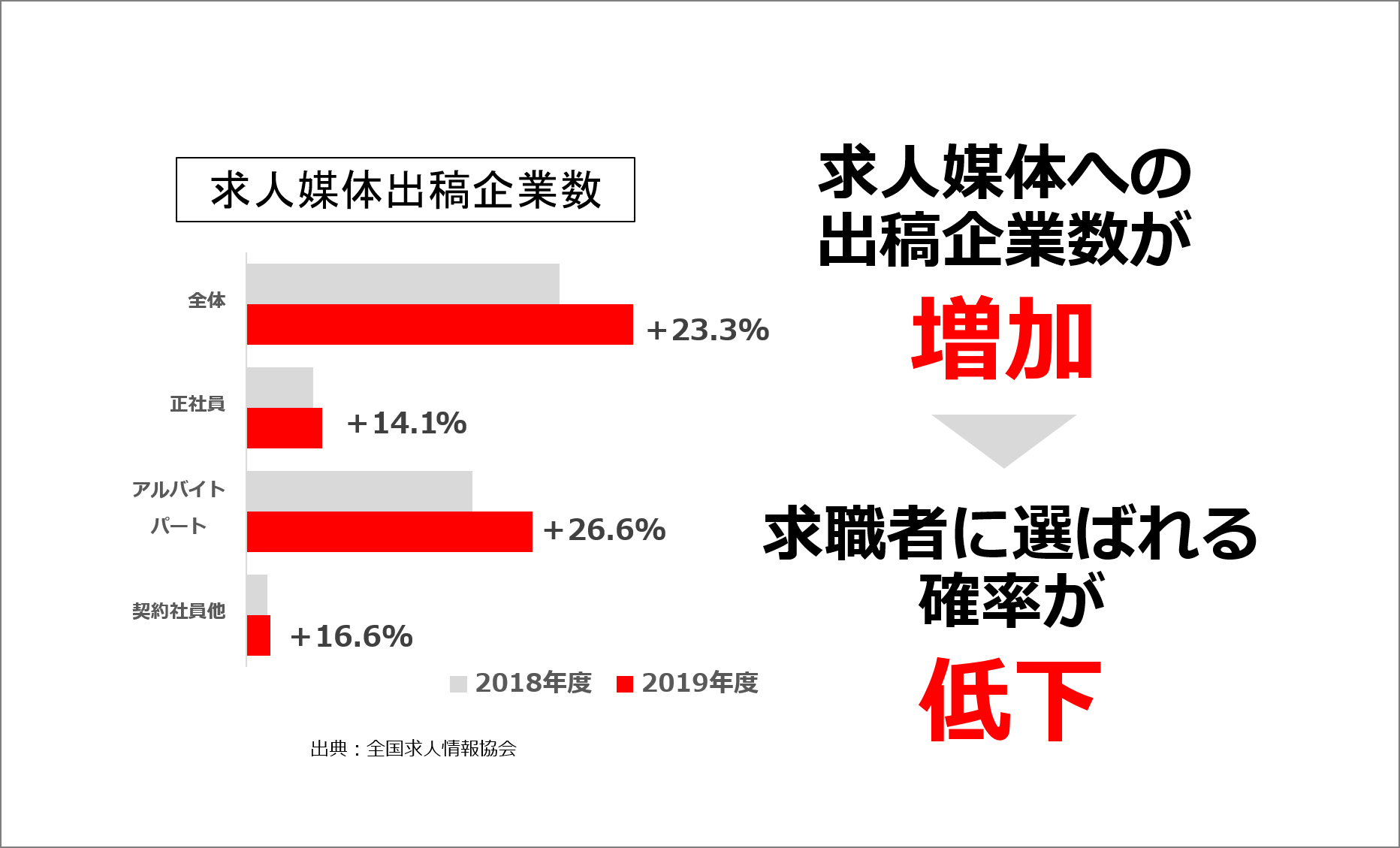 求人媒体に出稿する企業数が増加