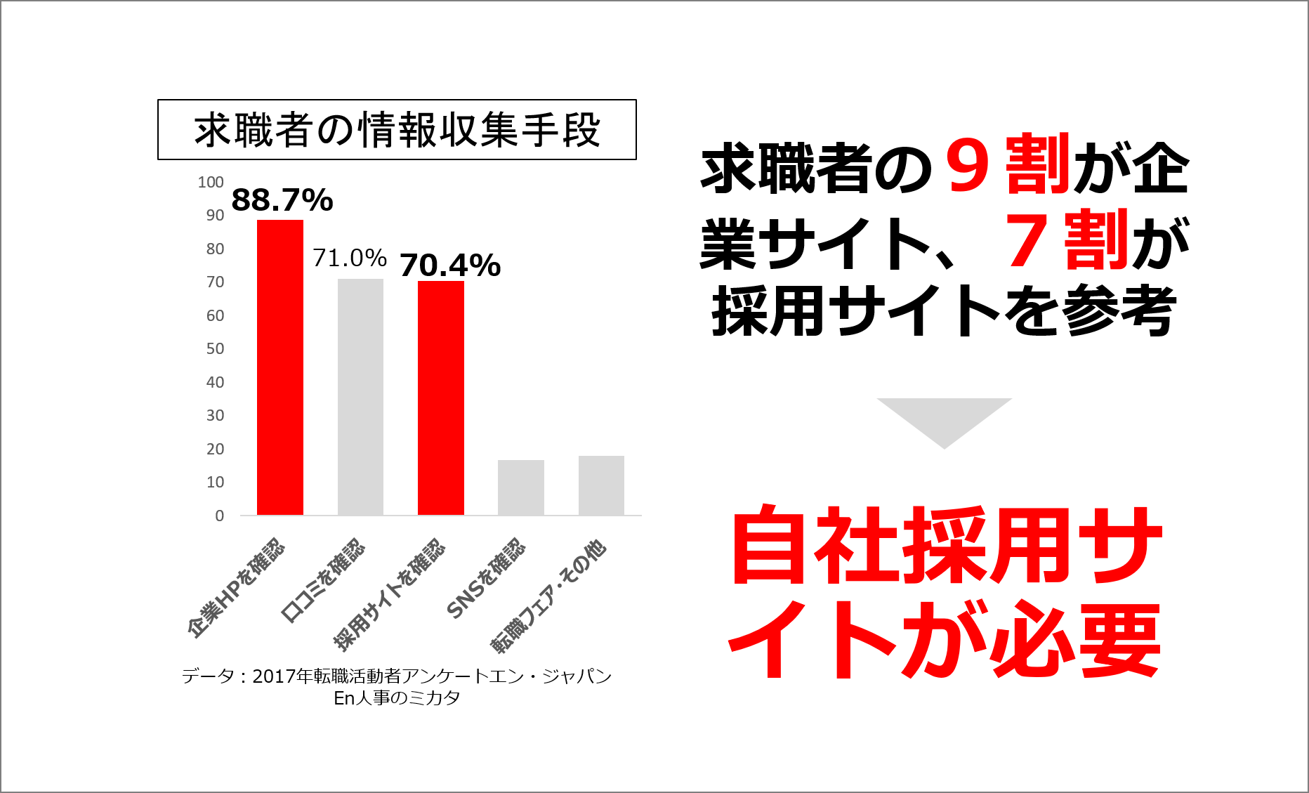 求職者の9割が企業サイト、7割が企業の採用サイトを参考