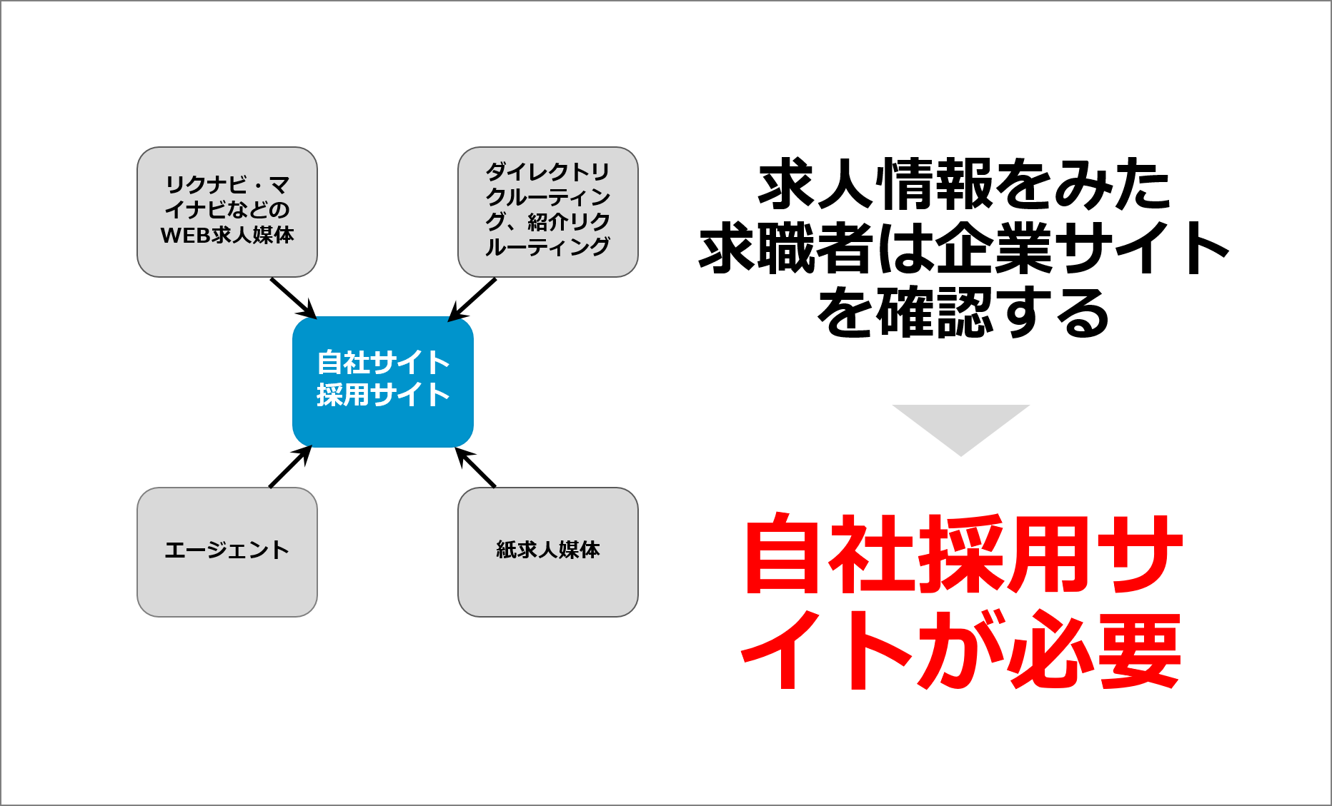 求人情報をみた求職者は企業サイトを確認する