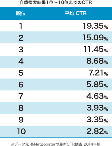 自然検索結果1位～10位までのCTRの表