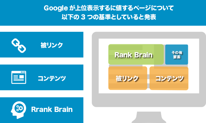 Googleが上位表示するページの3つの基準