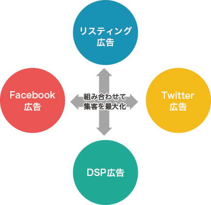 WEB広告媒体を組み合わせて集客を最大化