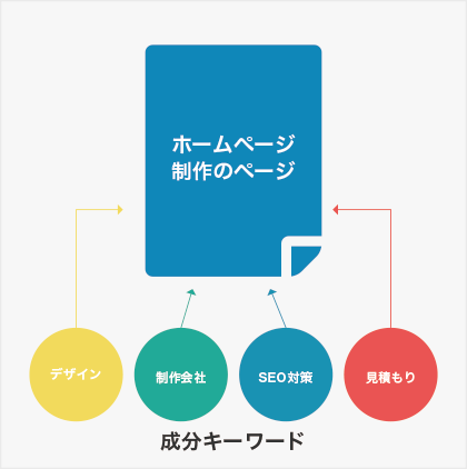 キーワード構成の図