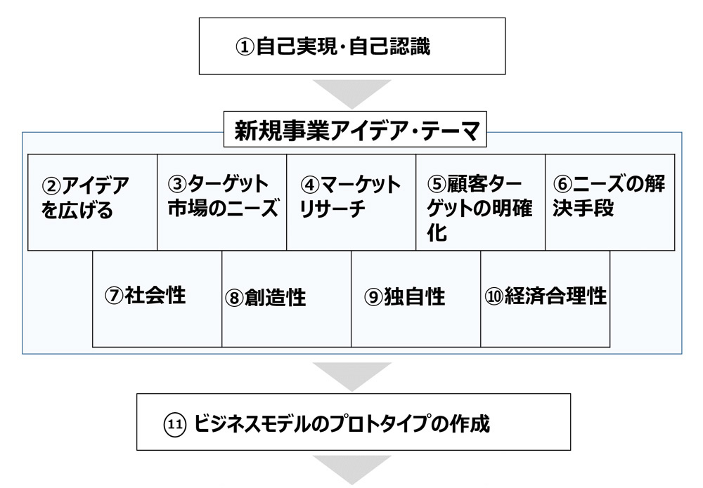 起業・事業化して新規事業で成功する２５のプロセス