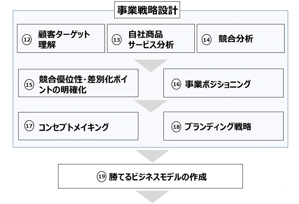 起業・事業化して新規事業で成功する２５のプロセス