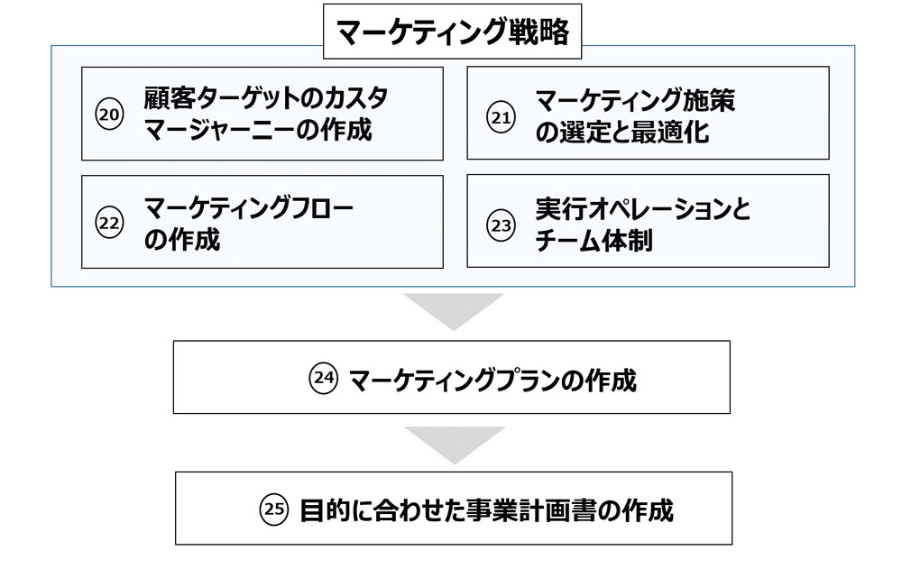 起業・事業化して新規事業で成功する２５のプロセス