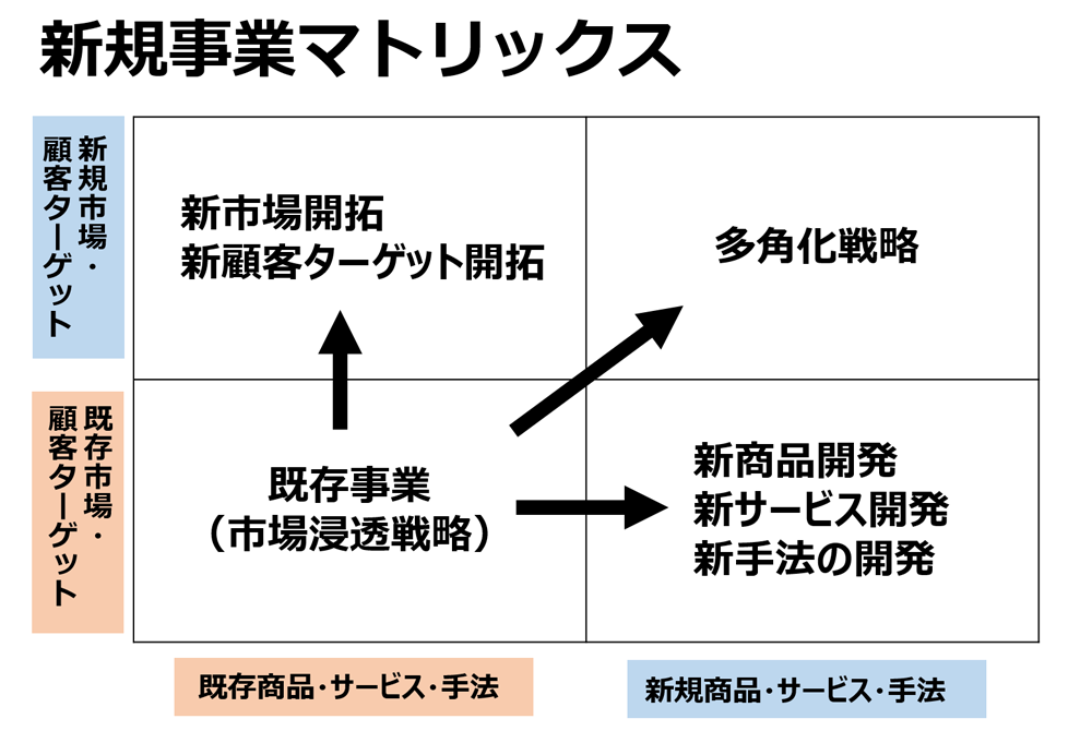 新規事業マトリックス