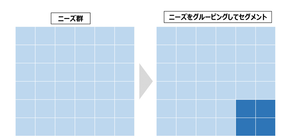 ニーズをグルーピングしてセグメント