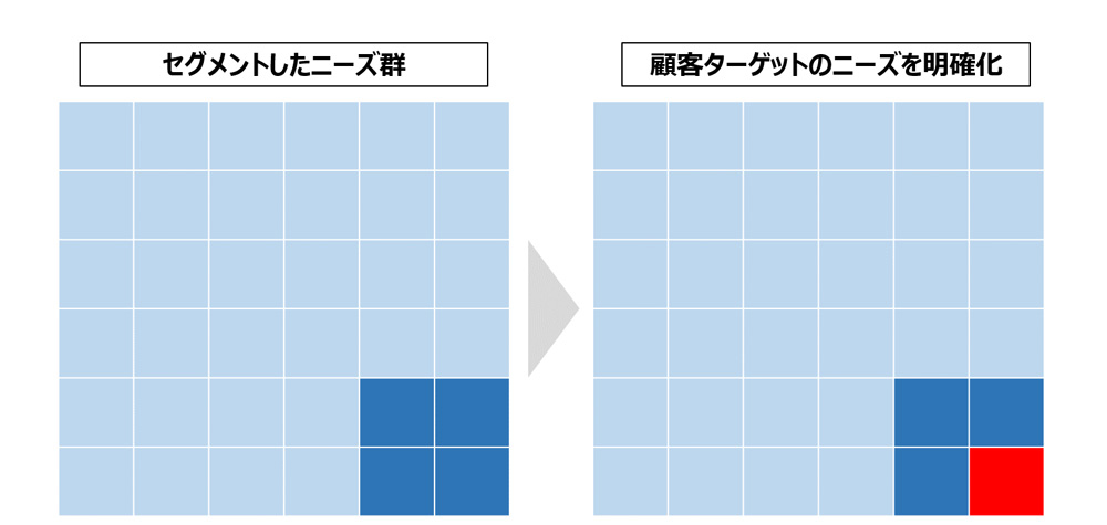 顧客ターゲットのニーズを明確化