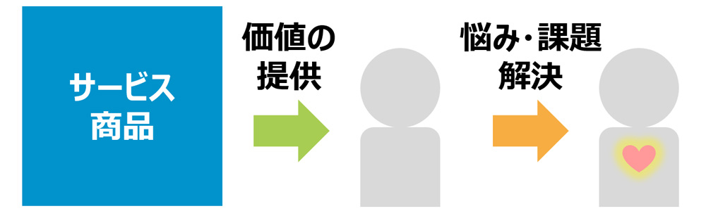 ニーズに対する解決手段