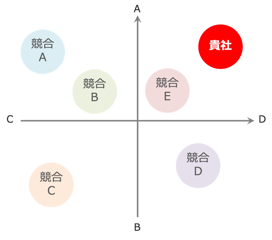 オンリーワンのポジショニング