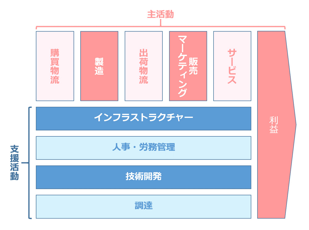 バリューチェーンから経済合理性を考える