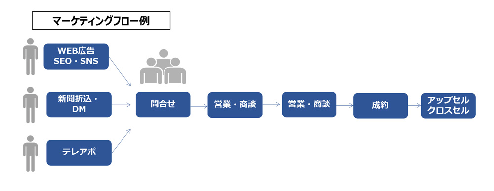 マーケティングフロー