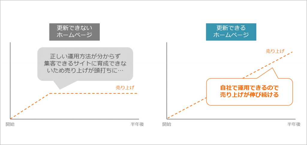 ポイント５：完成後もホームページを運用し育てられる